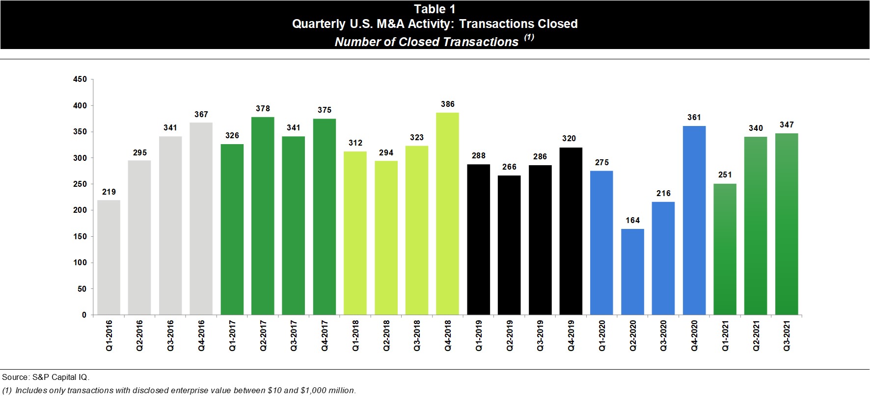 Quarterly U.S. M&A Activity: Transactions Closed, number of closed transactions