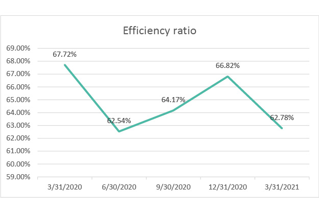 efficiency ratio q1 2021