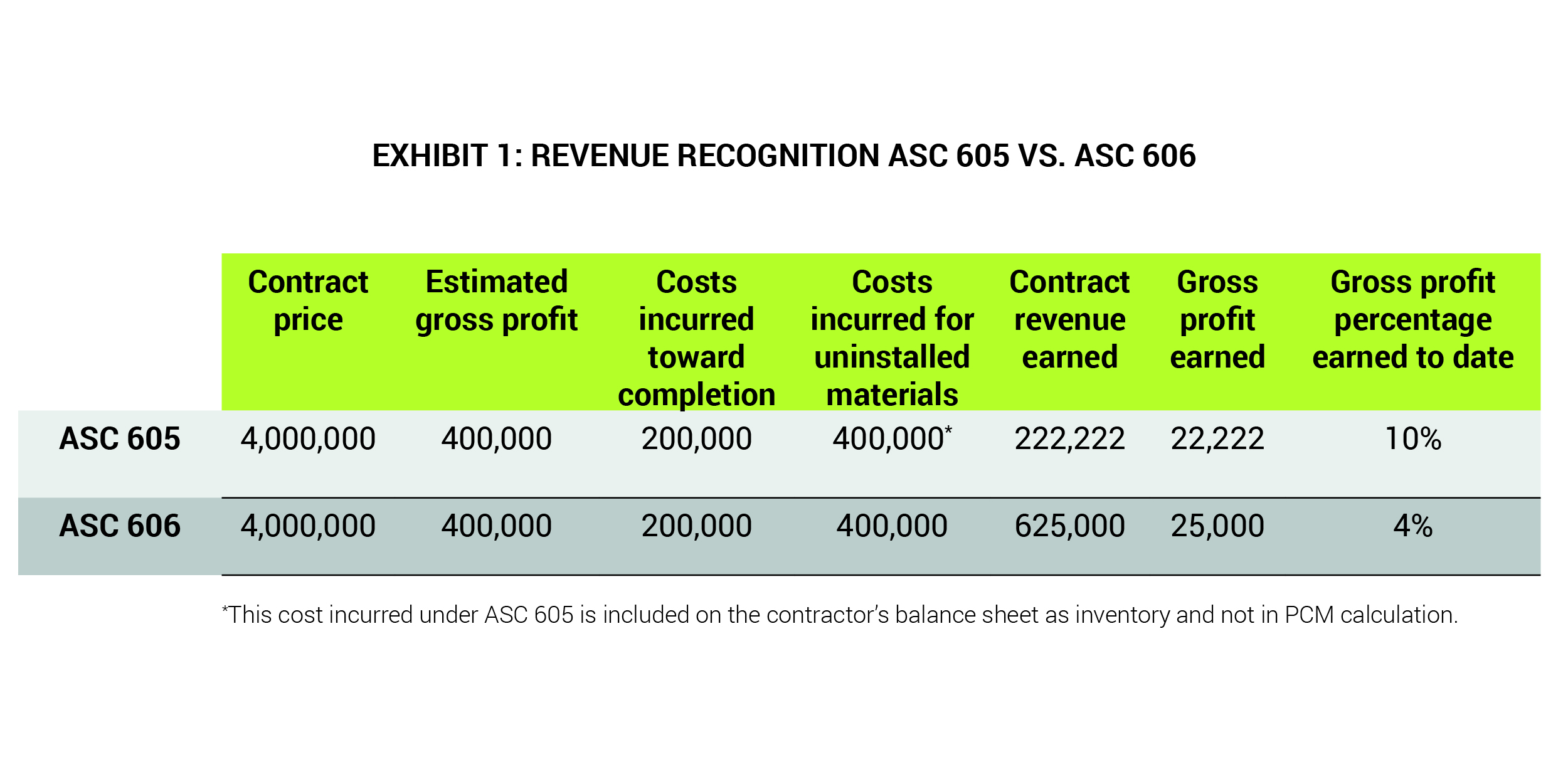 revenue-recognition-what-to-know-about-uninstalled-materials-baker-tilly