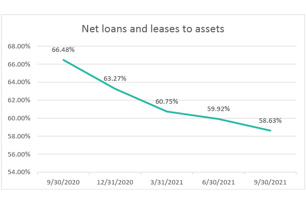 net-loans-and-leases-to-assets-q3-2021