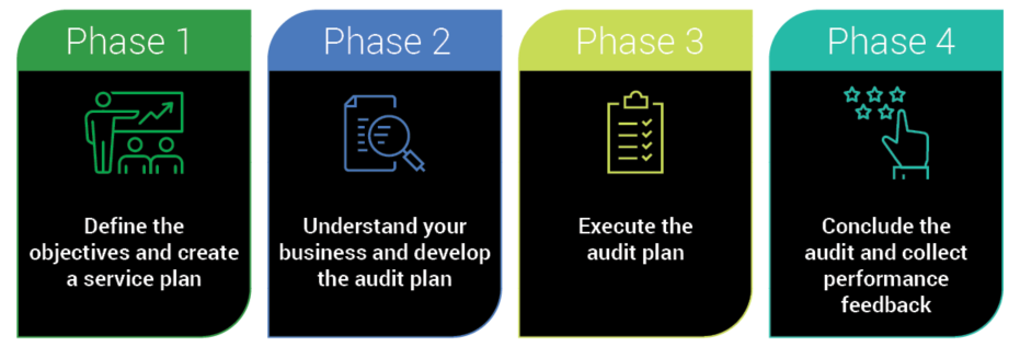 Phases of audit approach and methodology