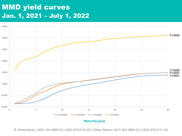 MMD yield curves 1/1/21-7/1/22