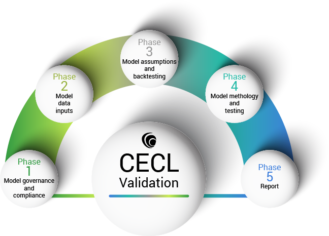 model showing CECL validation