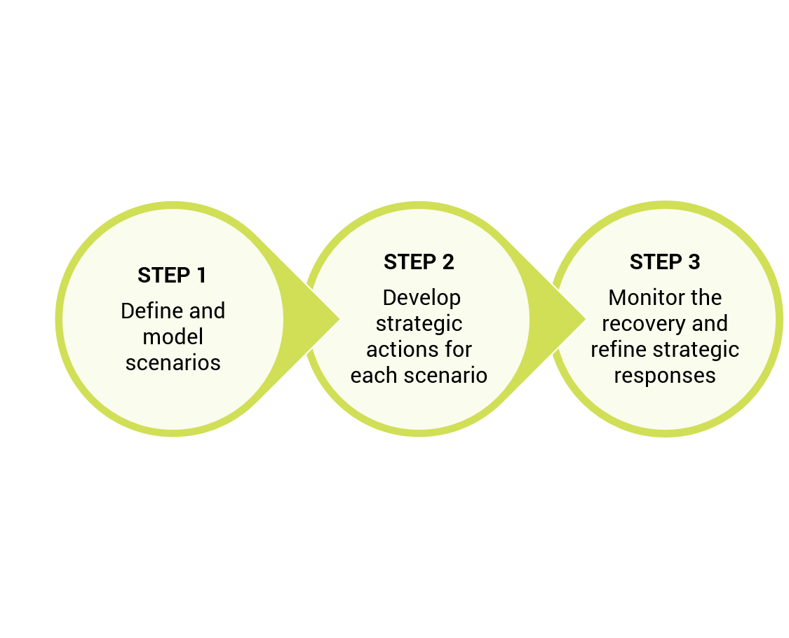 strategic scenario planning process