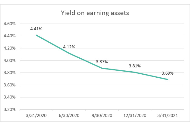 yield-on-earning-assets-q1-2021
