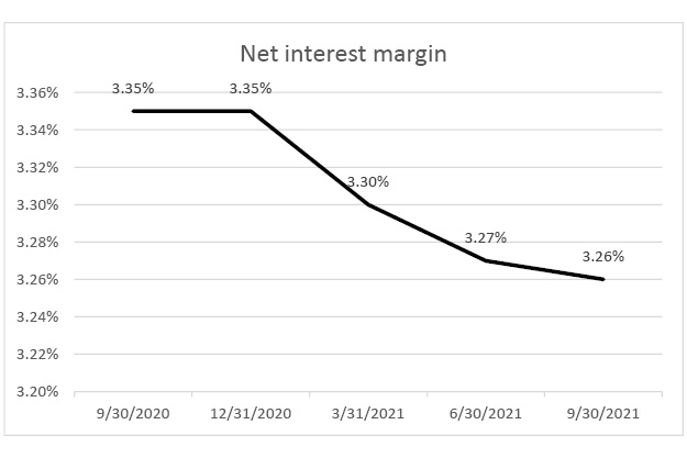 net-interest-margin-q3-2021