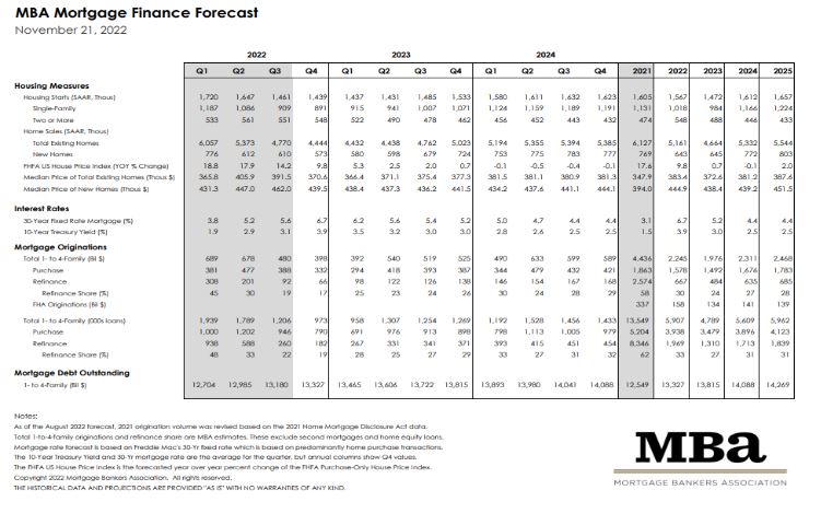MBA Mortgage Finance Forecast