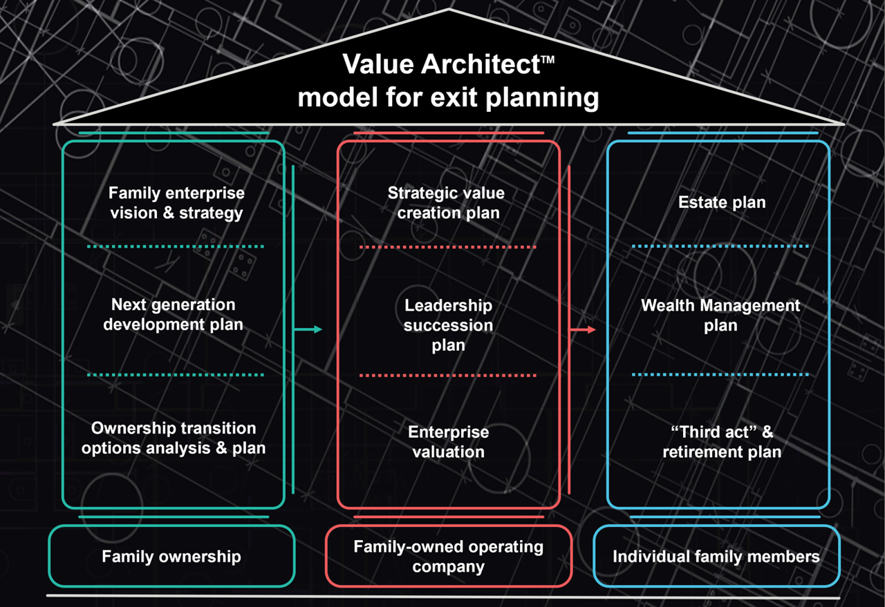 Model for exit planning