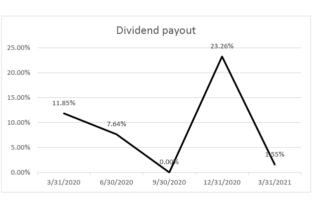 Dividend-payout-q1-2021