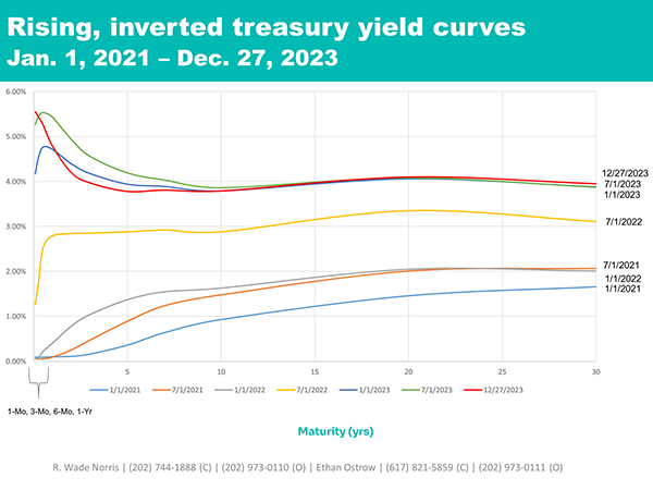 Inverted treasury yield curves 1/1/21-12/27/23