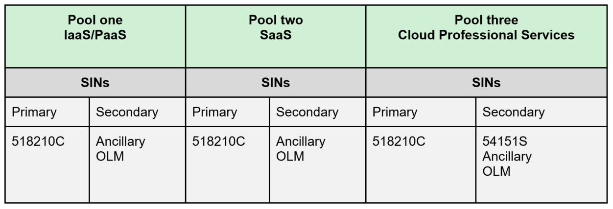 correlation between pools and multiple award schedule special item numbers