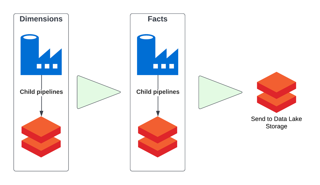 Azure data factory