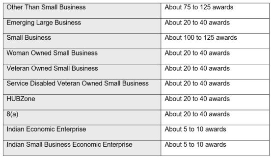 CIO-SP4 contract breakdown