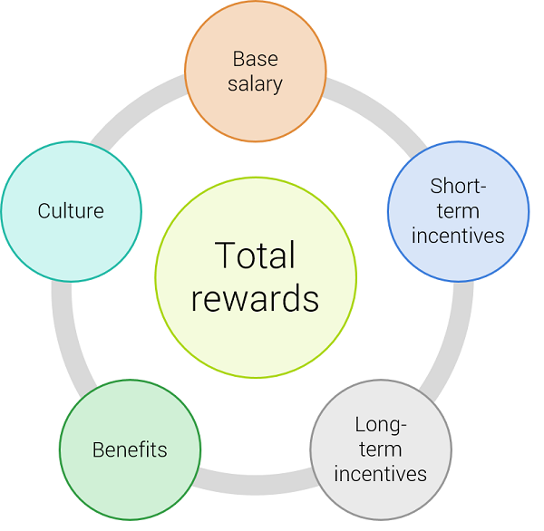 Employee rewards