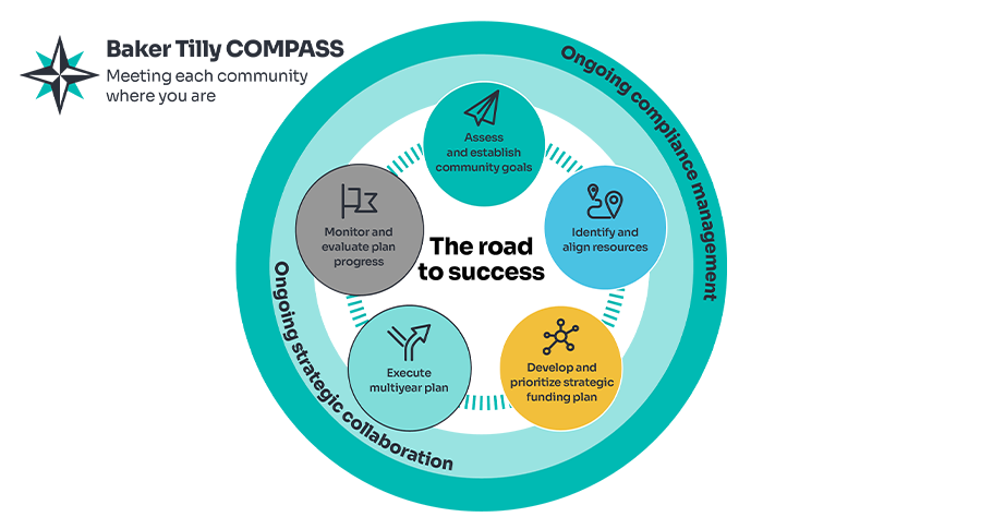 COMPASS the road to success