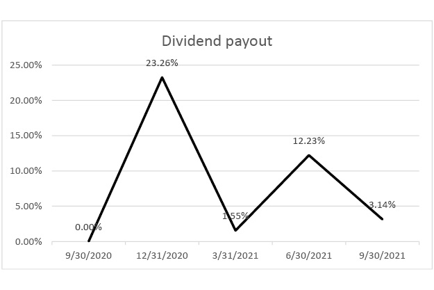 dividend-payout-q3-2021