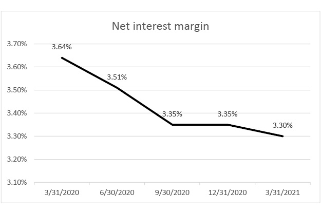 net interest margin q1 2021