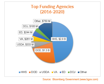 Top funding agencies (2016-2020)