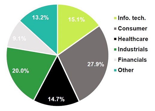 M&A activity by industry - PA H1 2022