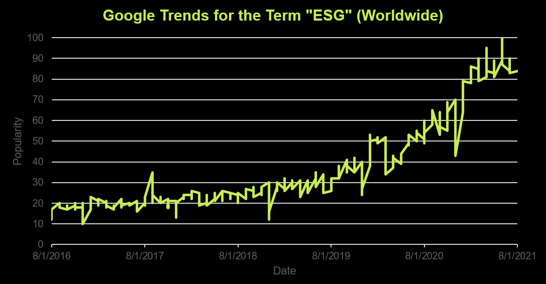 Google trends for the term ESG