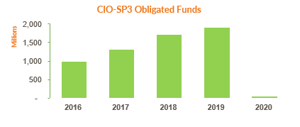 CIO-SP3 obligated funds