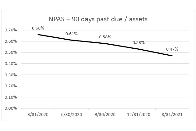 NPA + 90 days past due q1 2021