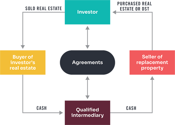 1031 exchange agreements diagram