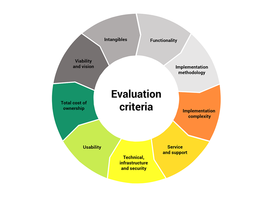 Data strategy evaluation criteria chart