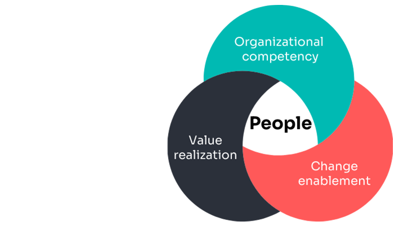 Organizational readiness approach