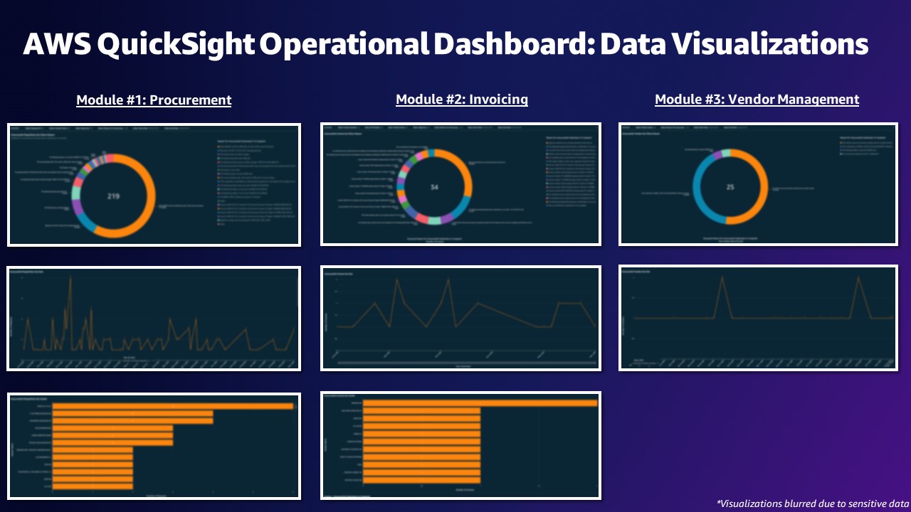 Amazon QuickSight dashboard