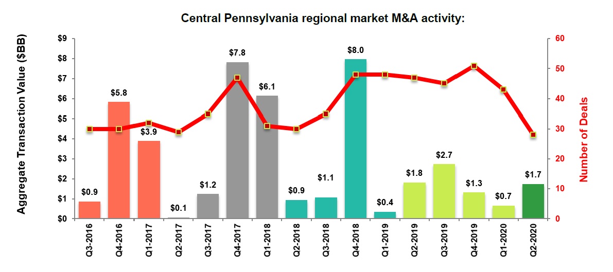 M&A Q2 2020 Central Pennsylvania market activity