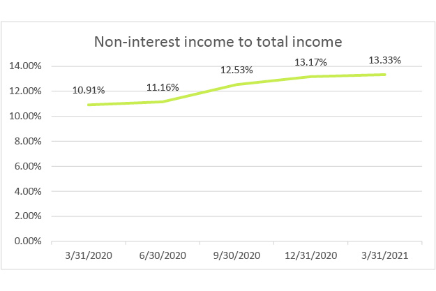 non-interest-income-to-total-income-q1-2021