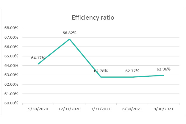 efficiency-ratio-q3-2021
