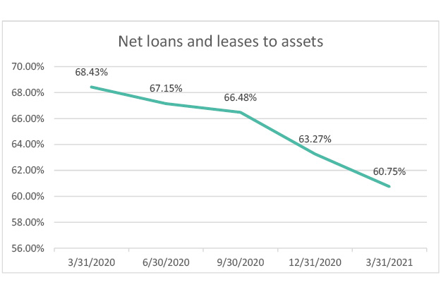 net-loans-and-leases-to-assets-2021-q1