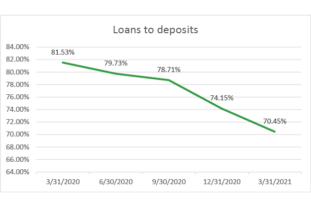 Loans-deposits-q1-2021