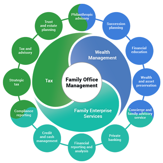 Baker Tilly comprehensive family office approach 