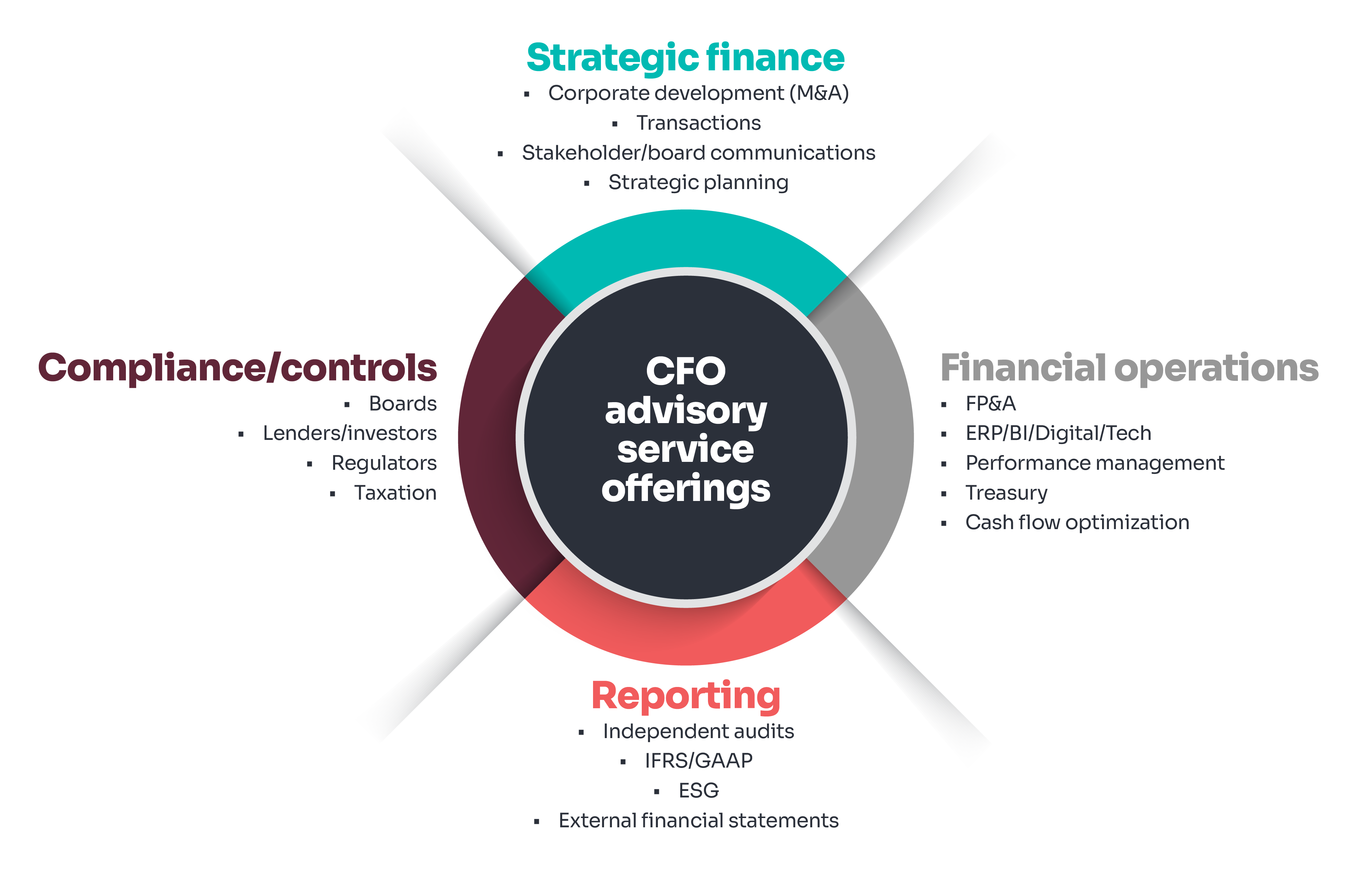 CFO – quadrants of value and responsibility