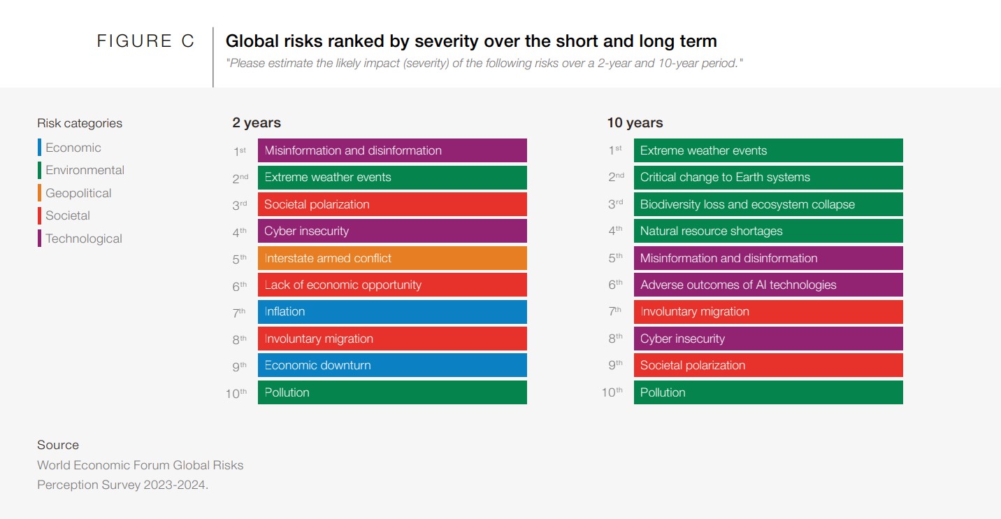 Global risks ranked by severity over the short and long term
