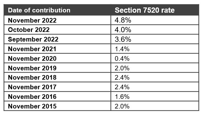 Section 7520 rate table