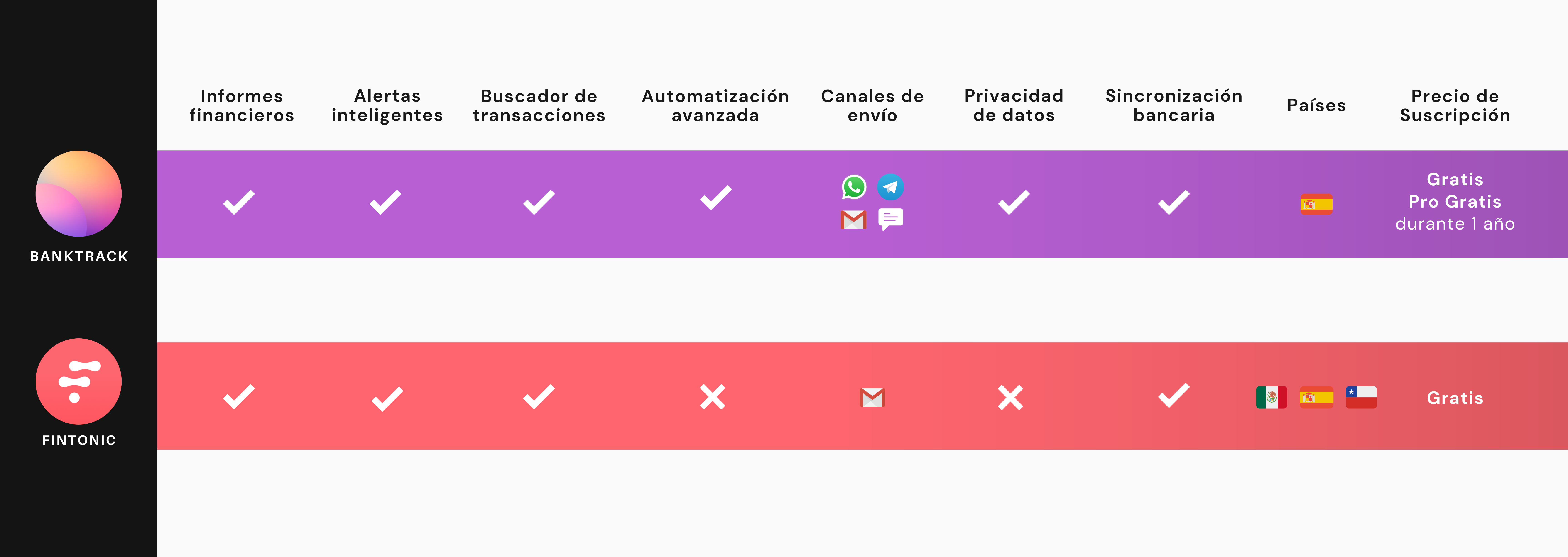 Tabla comparativa entre Fintonic y su alternativa Banktrack