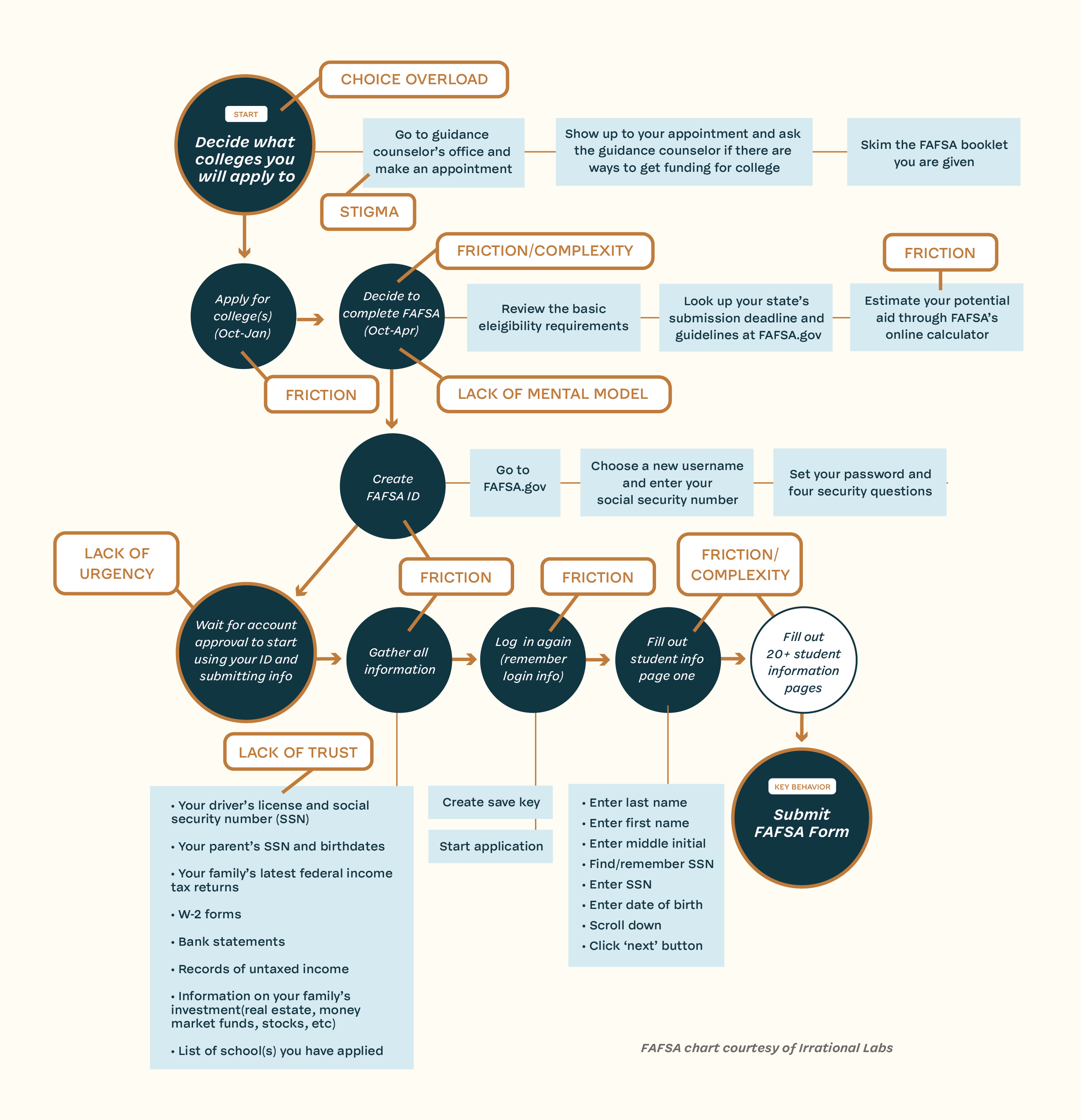 Flow chart of federal student aid application