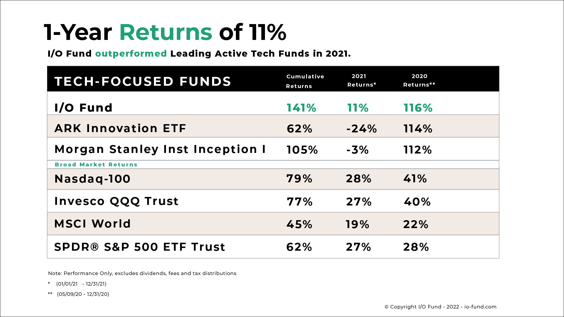 I/O Fund 1-Year Returns of 11%