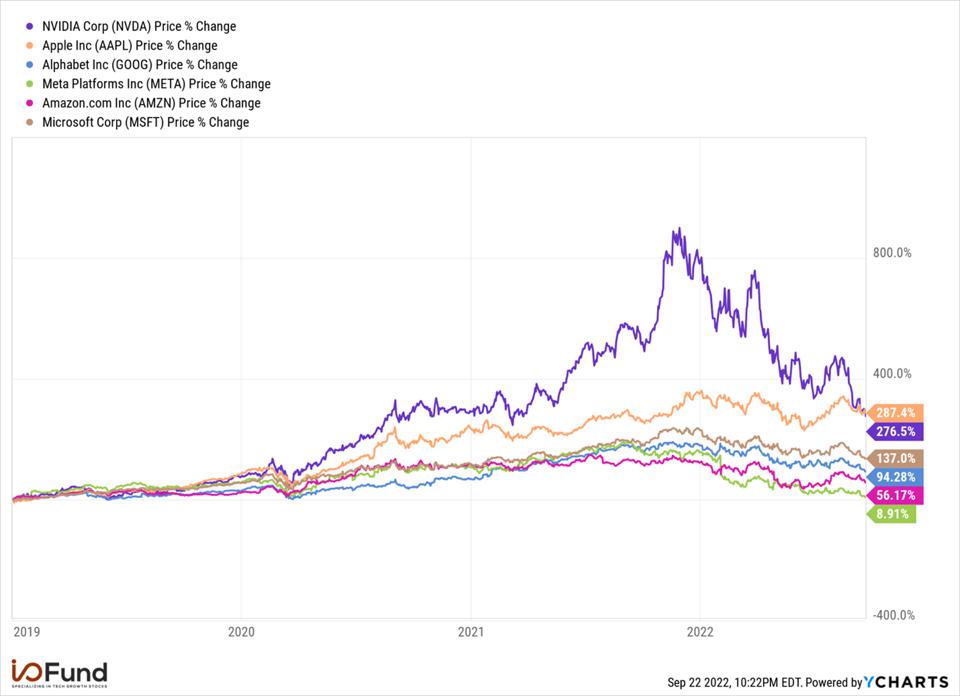 Chart Nvidia leading over all mega cap stocks