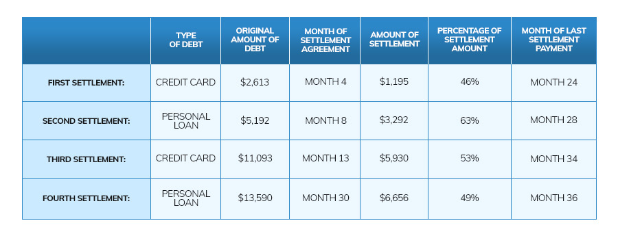 A Behind The Scenes Look at Debt Settlement - Beyond Finance