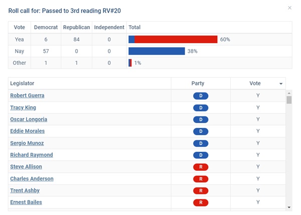 House vote on SB4, passing by a clear majority