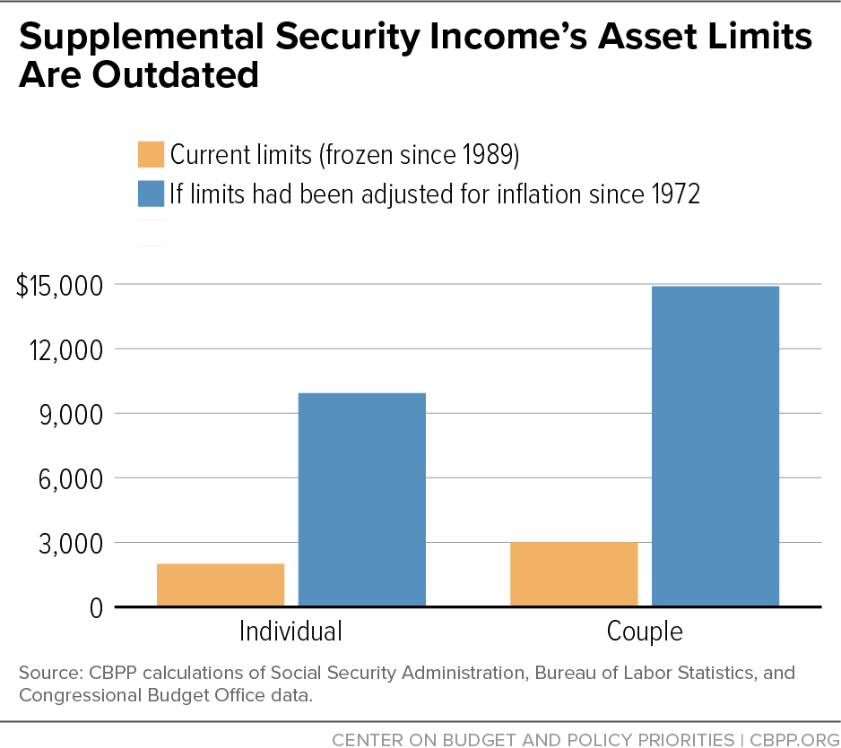 Supplement Security Income Asset Limits currently and if they were adjusted for inflation by CBPP. See more here: https://www.cbpp.org/research/social-security/the-case-for-updating-ssi-asset-limits