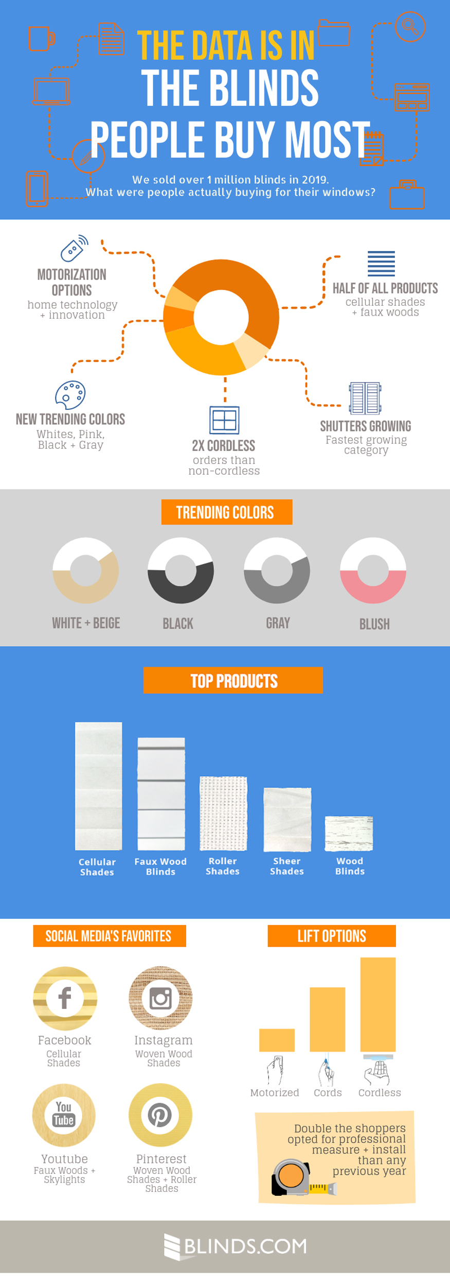 Infographic showing the top blinds and shades, colors and lift options this year.