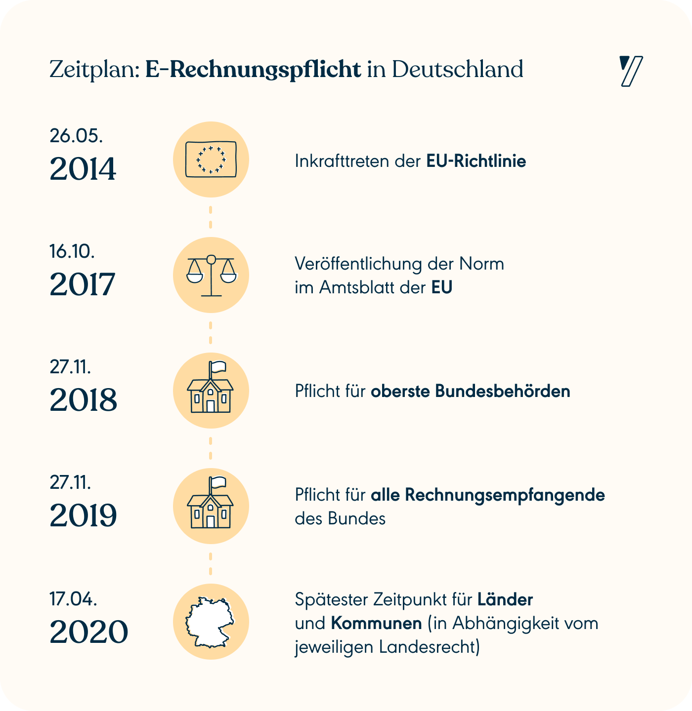 Zeitplan: E-Rechnungspflicht in Deutschland