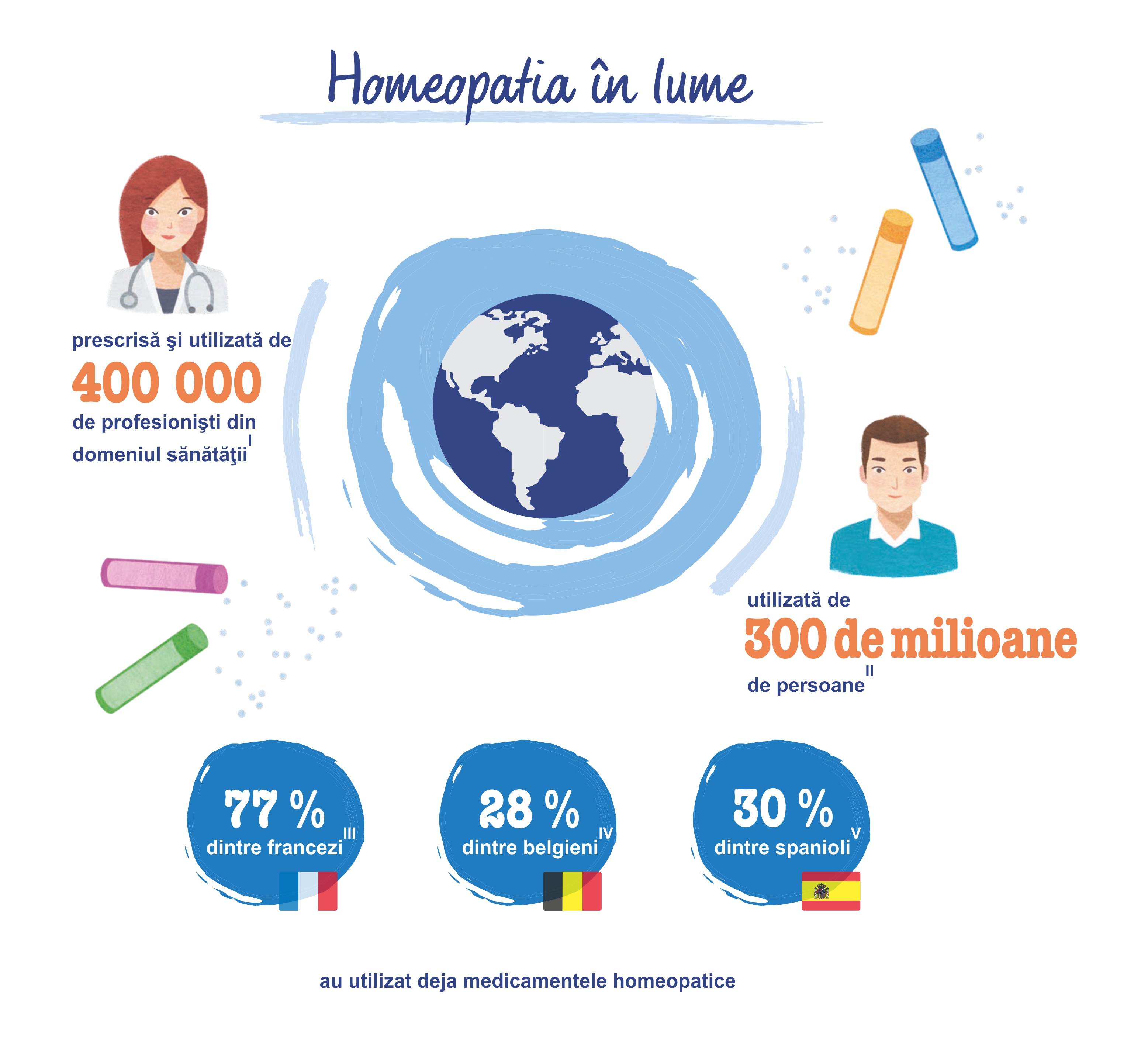 Homeopatia în lume 