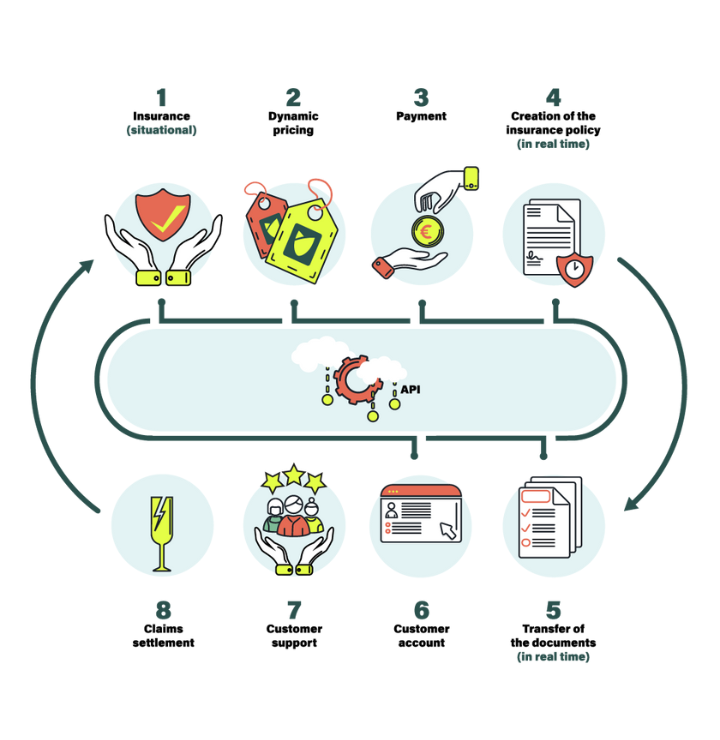 Embedded Insurance Customer Journey